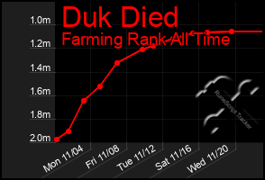 Total Graph of Duk Died