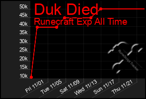 Total Graph of Duk Died