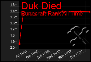 Total Graph of Duk Died