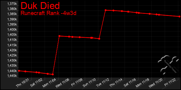 Last 31 Days Graph of Duk Died