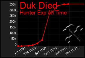 Total Graph of Duk Died