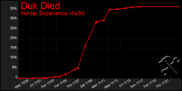 Last 31 Days Graph of Duk Died