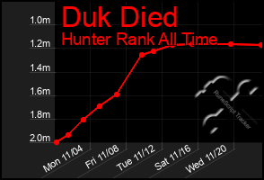 Total Graph of Duk Died