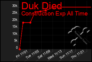 Total Graph of Duk Died