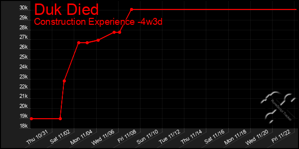 Last 31 Days Graph of Duk Died