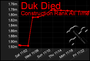 Total Graph of Duk Died