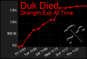 Total Graph of Duk Died