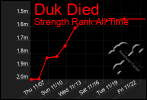 Total Graph of Duk Died