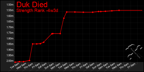 Last 31 Days Graph of Duk Died