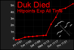 Total Graph of Duk Died