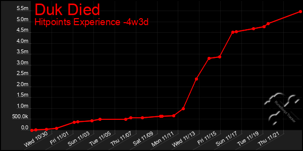 Last 31 Days Graph of Duk Died