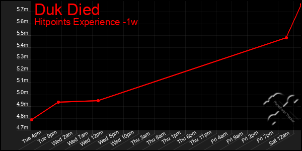 Last 7 Days Graph of Duk Died