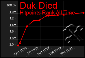 Total Graph of Duk Died