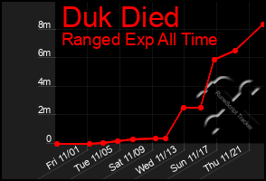 Total Graph of Duk Died