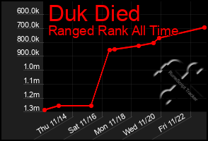 Total Graph of Duk Died