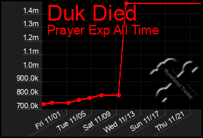 Total Graph of Duk Died