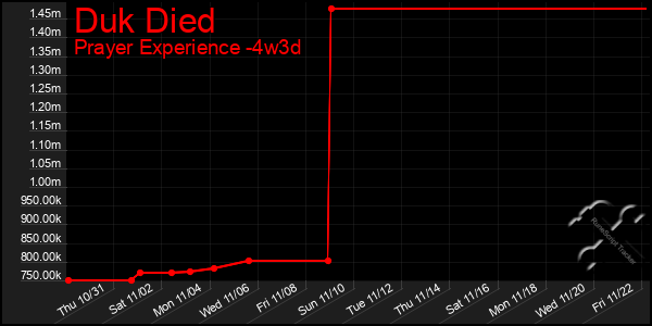 Last 31 Days Graph of Duk Died