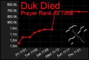 Total Graph of Duk Died