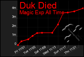 Total Graph of Duk Died