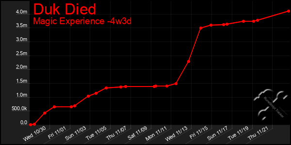 Last 31 Days Graph of Duk Died