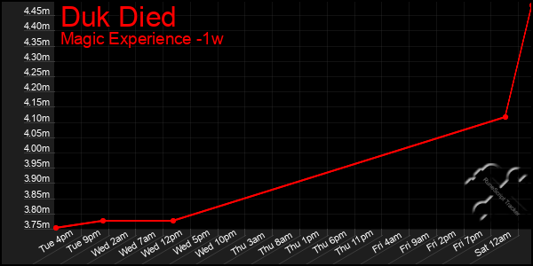 Last 7 Days Graph of Duk Died