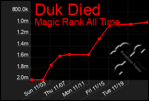 Total Graph of Duk Died