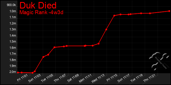 Last 31 Days Graph of Duk Died