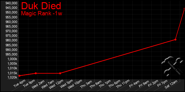 Last 7 Days Graph of Duk Died