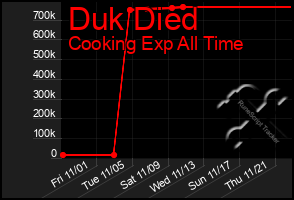 Total Graph of Duk Died