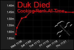 Total Graph of Duk Died