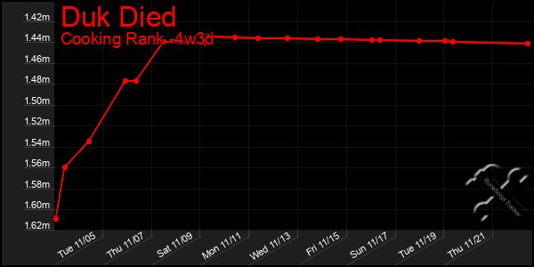 Last 31 Days Graph of Duk Died