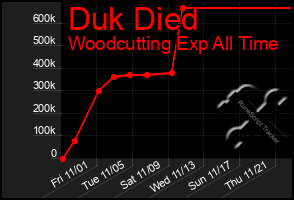 Total Graph of Duk Died