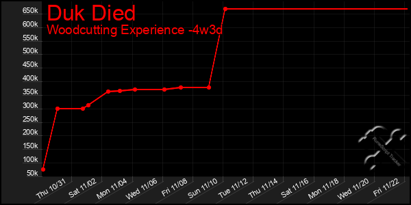 Last 31 Days Graph of Duk Died