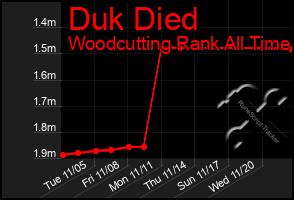 Total Graph of Duk Died