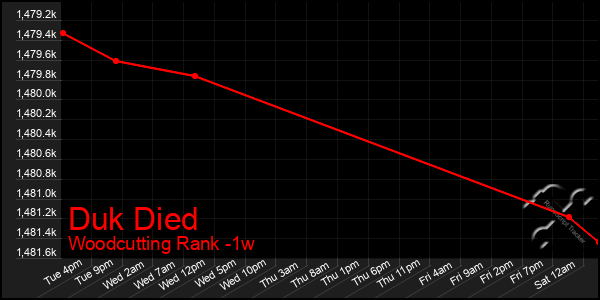 Last 7 Days Graph of Duk Died