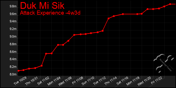 Last 31 Days Graph of Duk Mi Sik