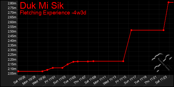 Last 31 Days Graph of Duk Mi Sik