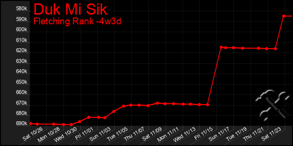 Last 31 Days Graph of Duk Mi Sik