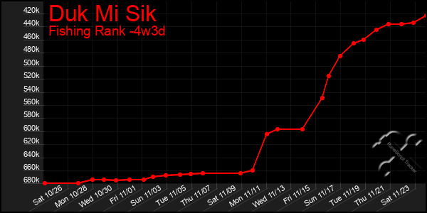 Last 31 Days Graph of Duk Mi Sik