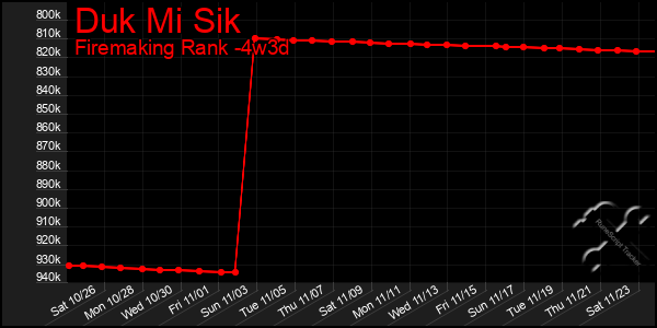 Last 31 Days Graph of Duk Mi Sik