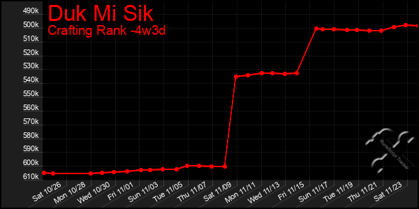 Last 31 Days Graph of Duk Mi Sik