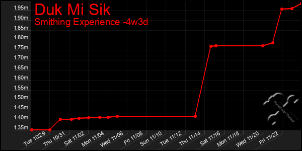 Last 31 Days Graph of Duk Mi Sik