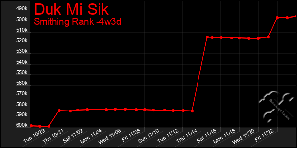 Last 31 Days Graph of Duk Mi Sik