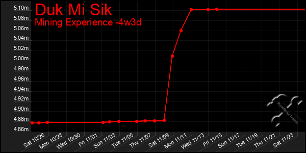 Last 31 Days Graph of Duk Mi Sik