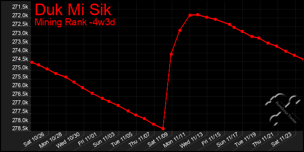 Last 31 Days Graph of Duk Mi Sik