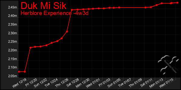 Last 31 Days Graph of Duk Mi Sik