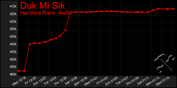 Last 31 Days Graph of Duk Mi Sik