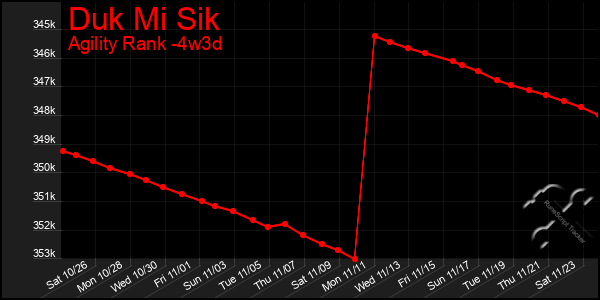 Last 31 Days Graph of Duk Mi Sik