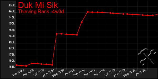 Last 31 Days Graph of Duk Mi Sik