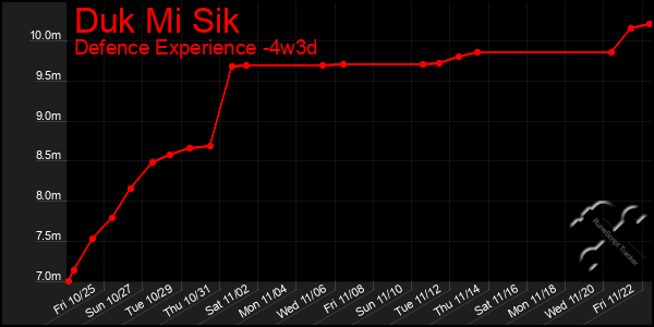 Last 31 Days Graph of Duk Mi Sik